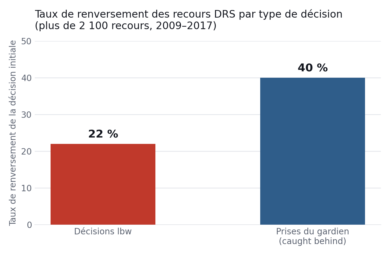 Taux de renversement des recours DRS par type de décision