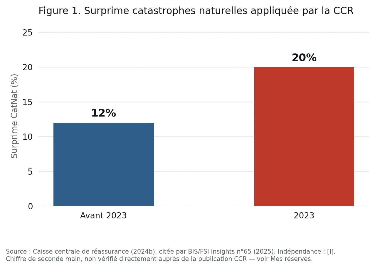Figure 1. Surprime catastrophes naturelles appliquée par la CCR : passage de 12 % à 20 % en 2023
