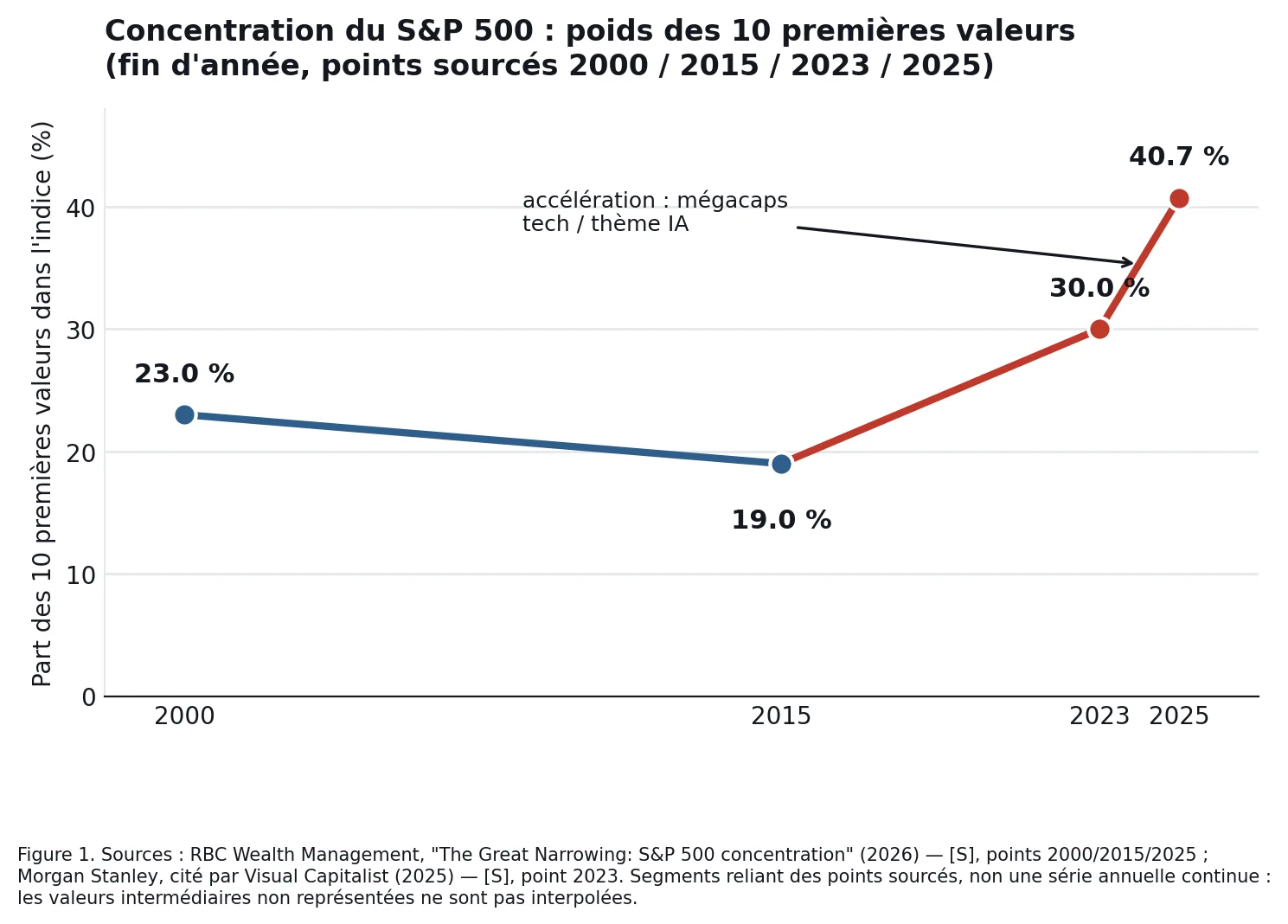 Concentration du S&P 500