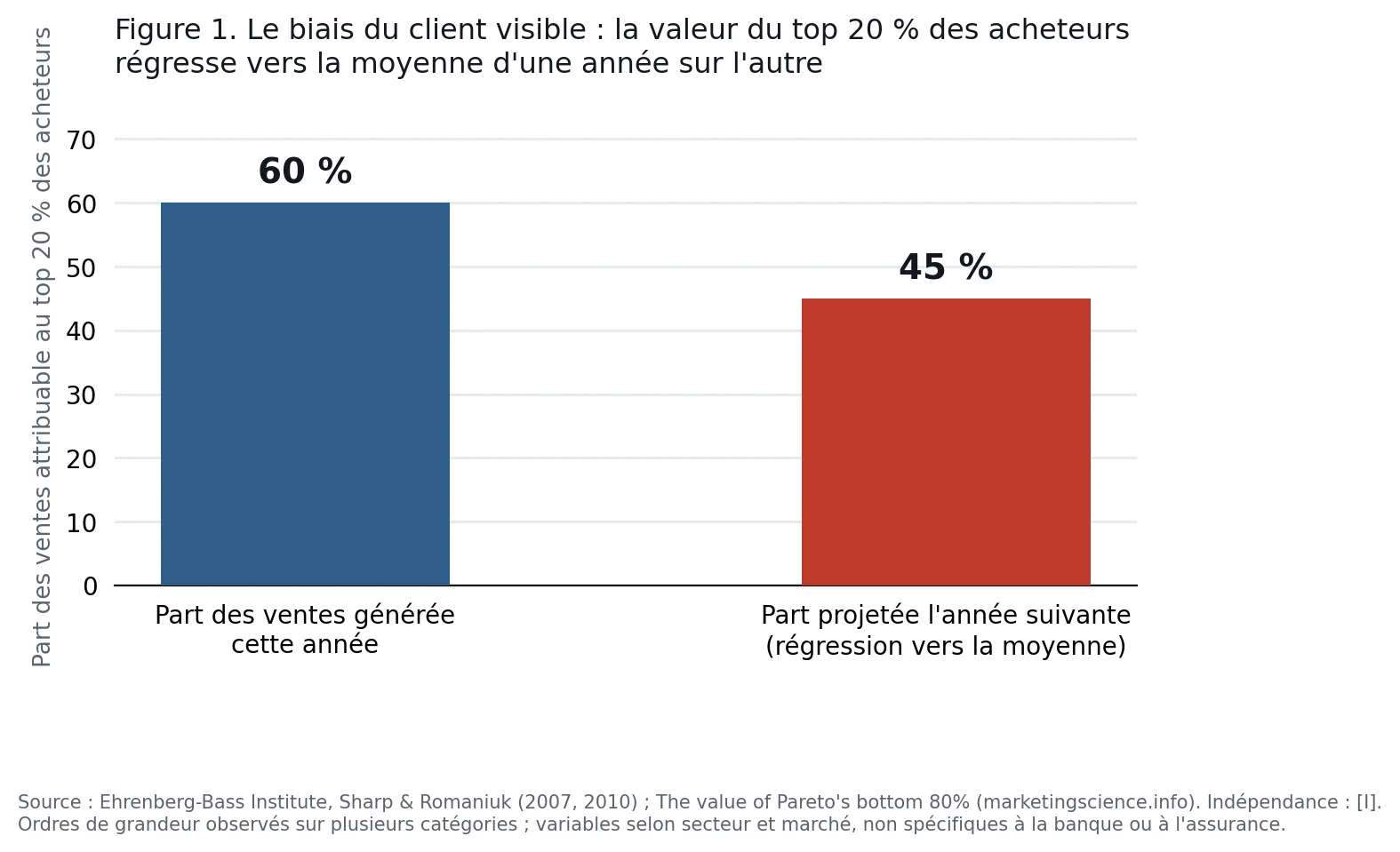 Figure 1. Le biais du client visible : la valeur du top 20 % des acheteurs régresse vers la moyenne d'une année sur l'autre