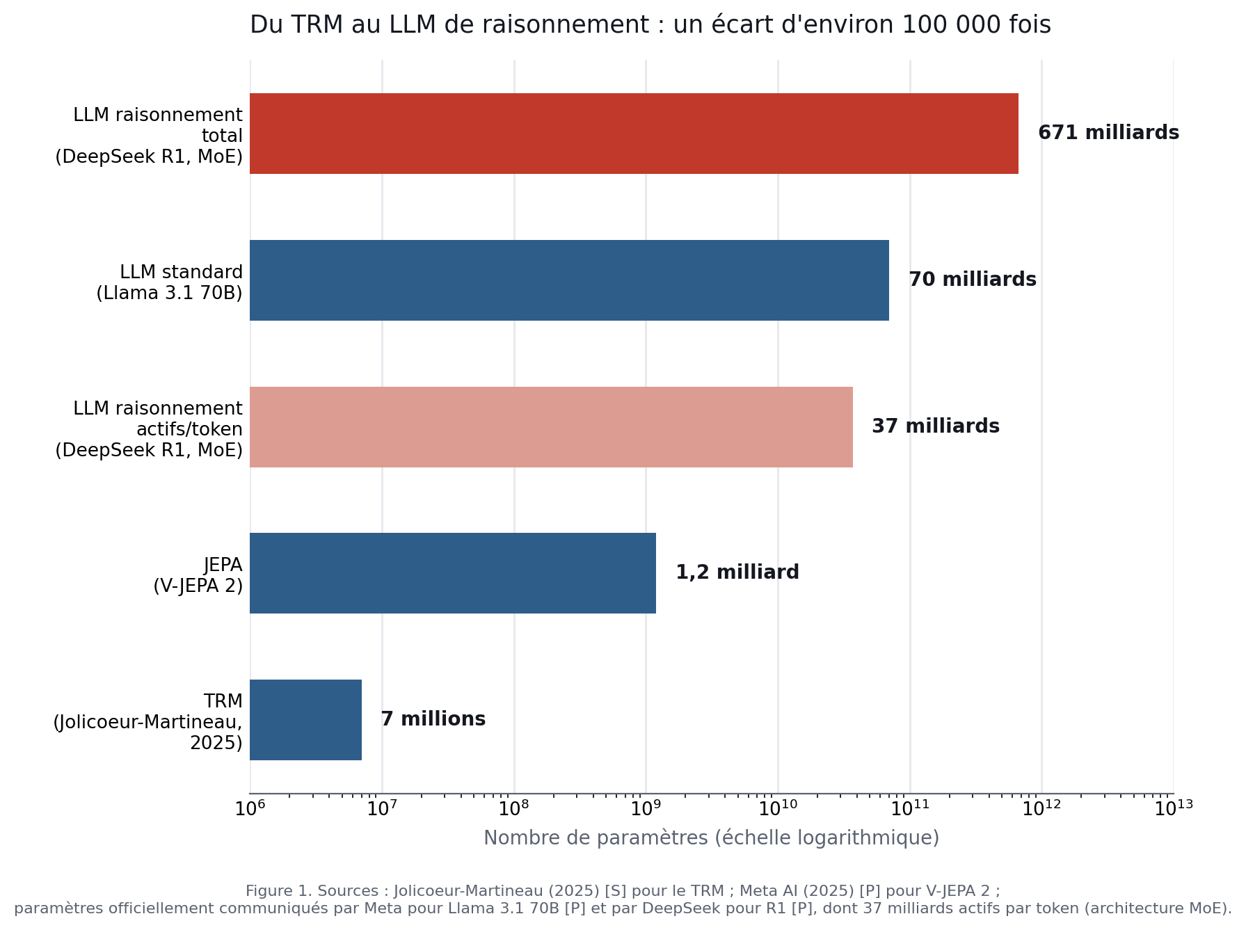 Comparaison du nombre de paramètres entre TRM, JEPA, LLM standard et LLM de raisonnement, échelle logarithmique de 10⁶ à 10¹³.