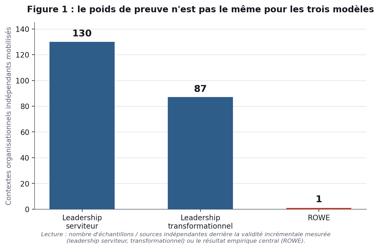 Figure 1 : le poids de preuve n'est pas le même pour les trois modèles