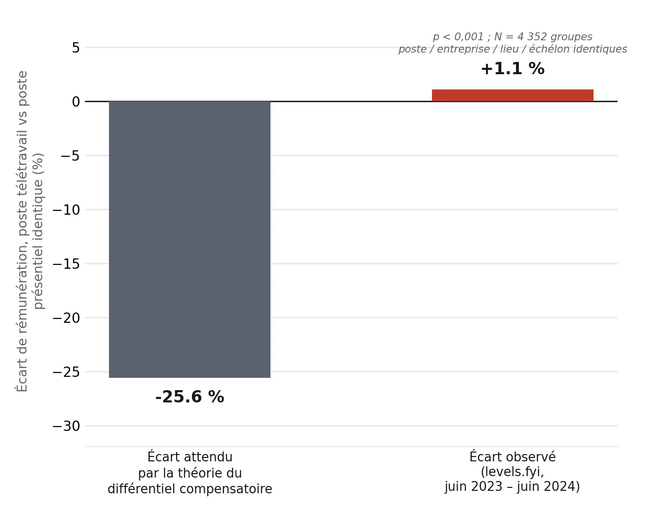 Écart de rémunération attendu par la théorie du différentiel compensatoire, comparé à l'écart observé