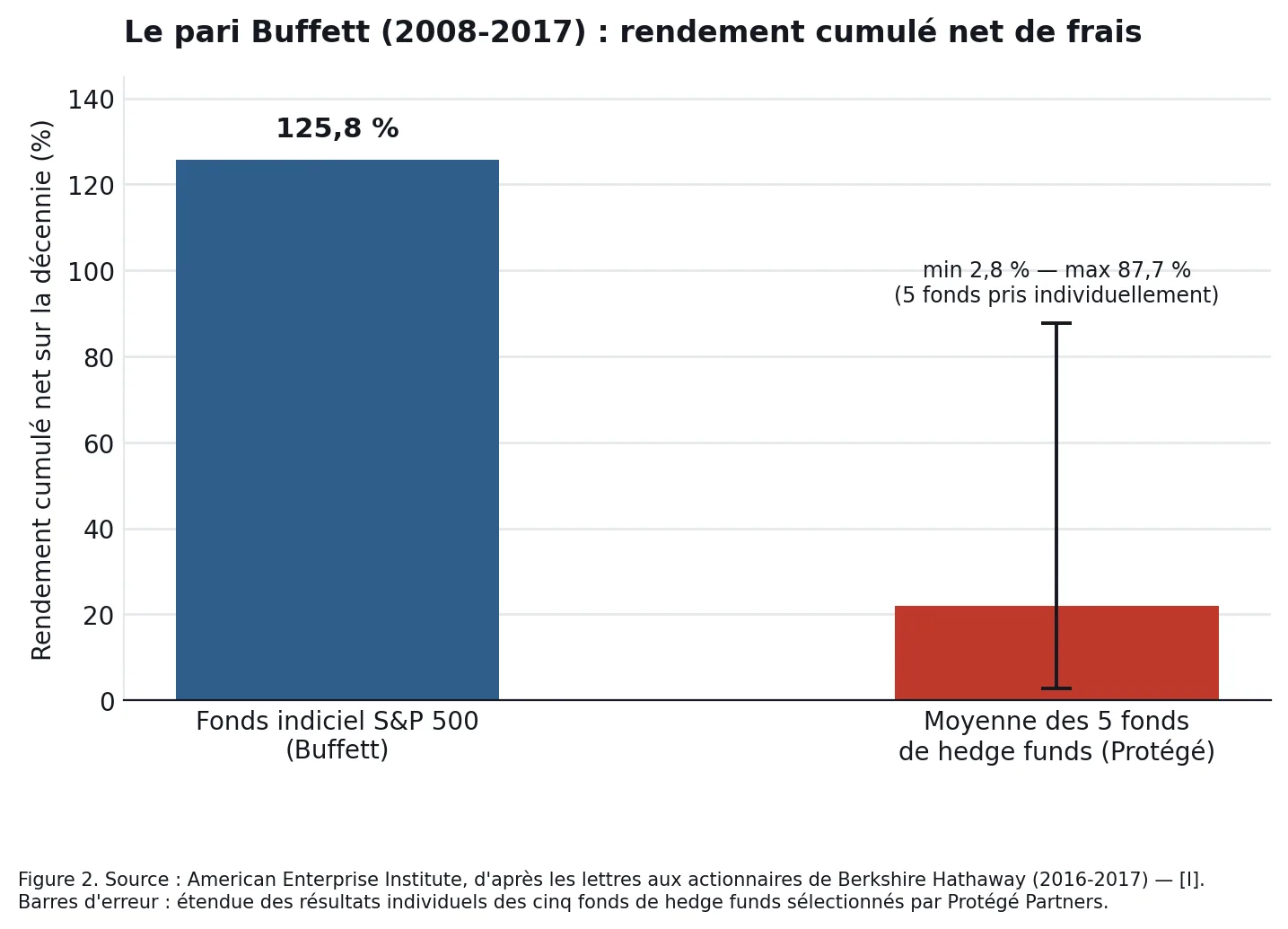 Le pari Buffett