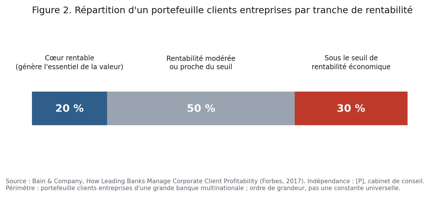 Figure 2. Répartition d'un portefeuille clients entreprises par tranche de rentabilité