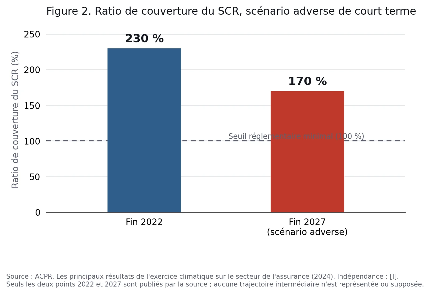 Figure 2. Ratio de couverture du SCR, scénario adverse de court terme : recul de 230 % à 170 % entre fin 2022 et fin 2027