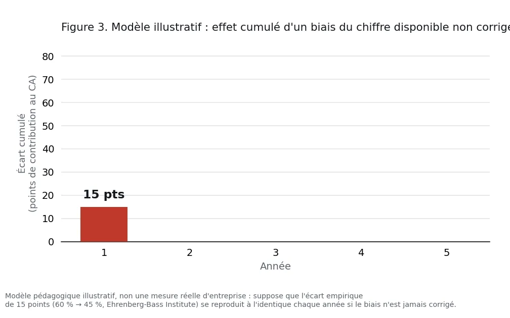 Figure 3. Modèle illustratif : effet cumulé d'un biais du chiffre disponible non corrigé sur cinq ans
