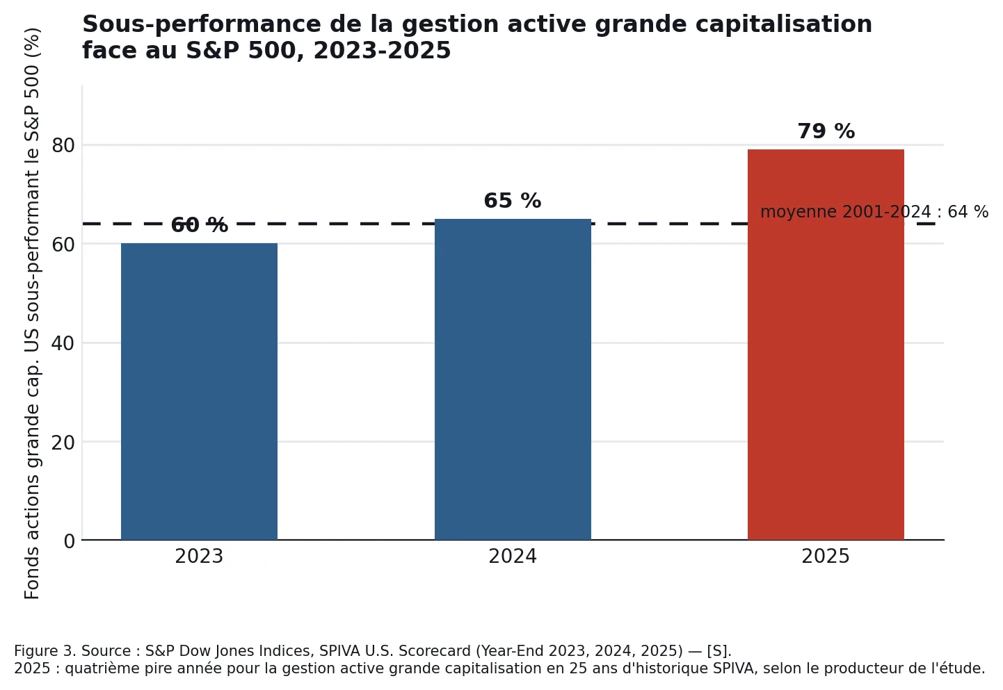 Sous-performance annuelle de la gestion active
