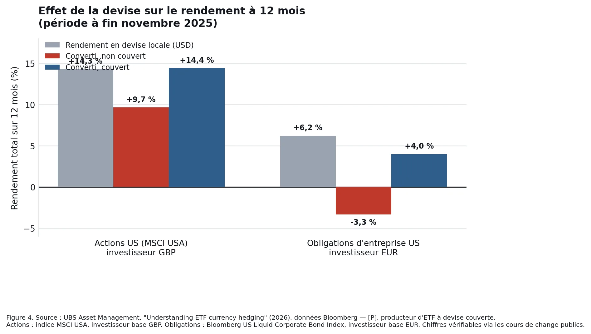 Effet de la devise sur le rendement à 12 mois