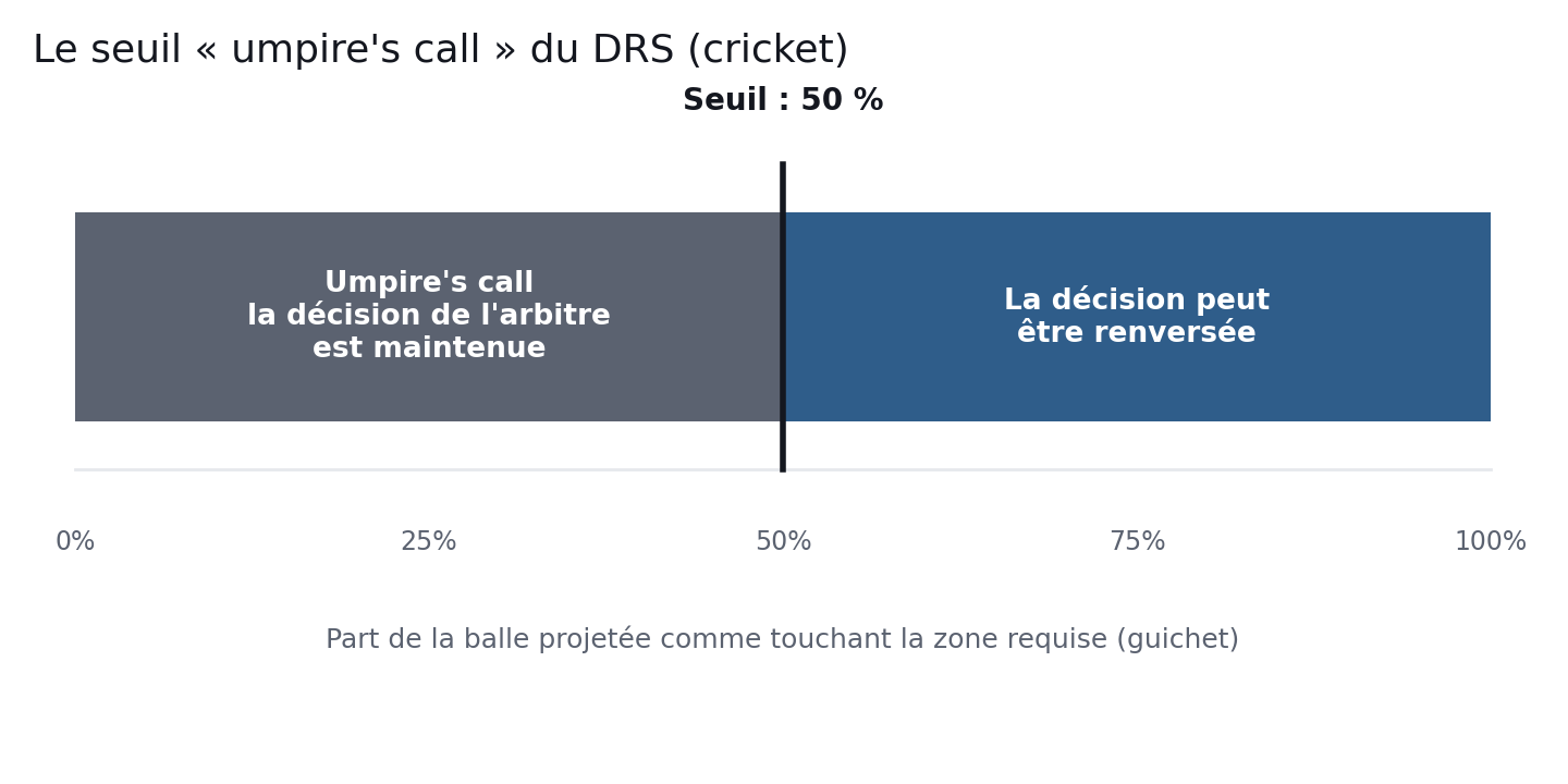 Le seuil umpire's call du DRS