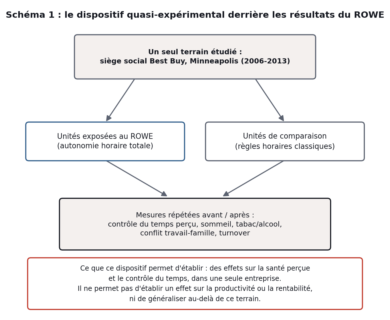 Schéma 1 : le dispositif quasi-expérimental derrière les résultats du ROWE