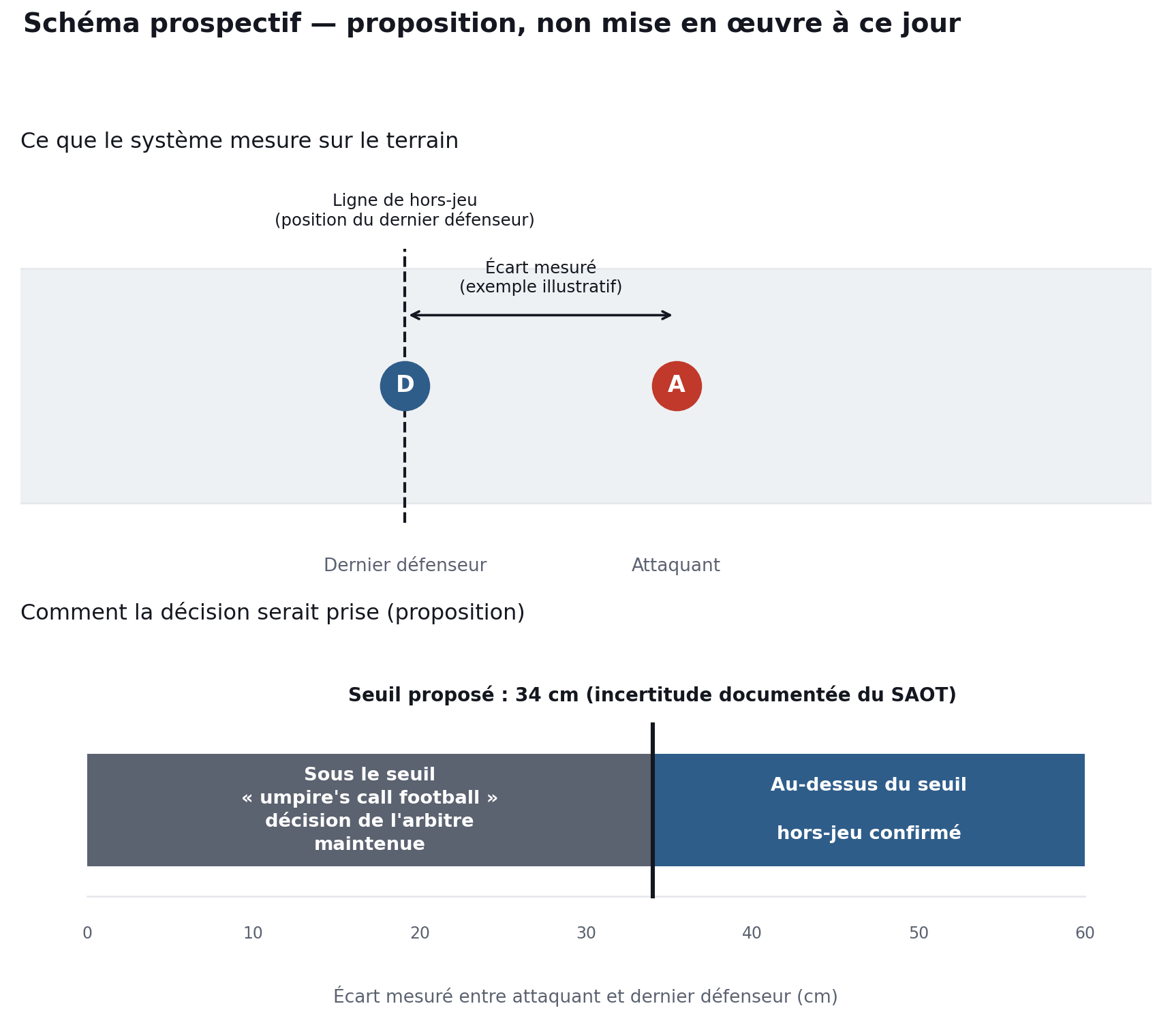 Schéma prospectif du seuil d'incertitude pour le hors-jeu