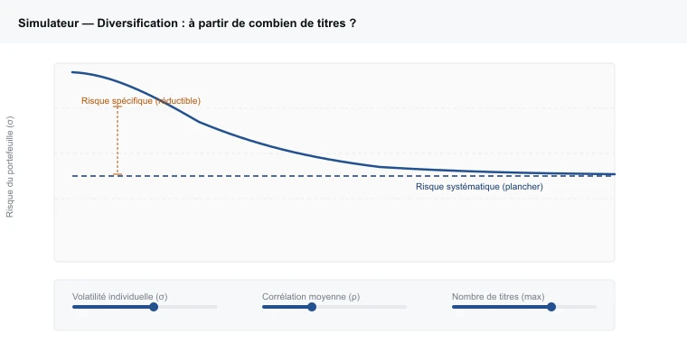 Aperçu du simulateur : À partir de combien de titres la diversification devient marginale ?