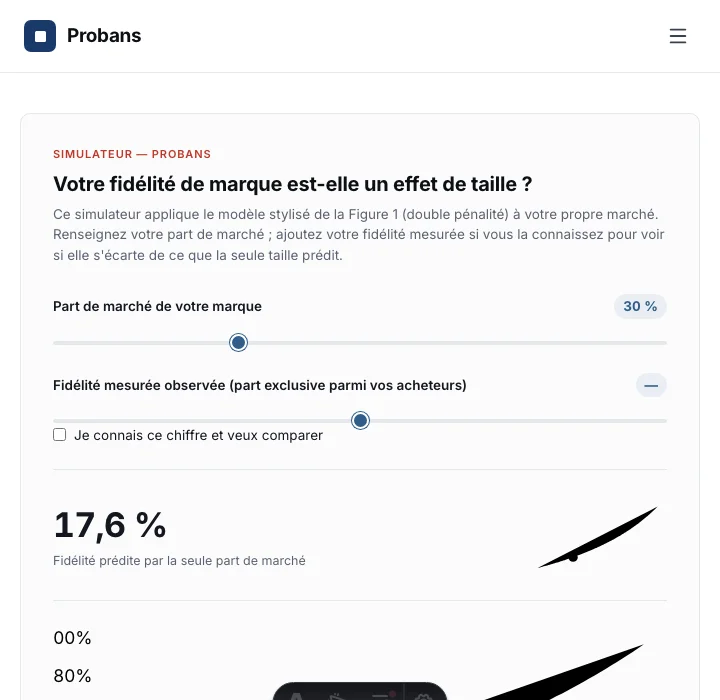 Aperçu du simulateur : La double pénalité appliquée à votre marque